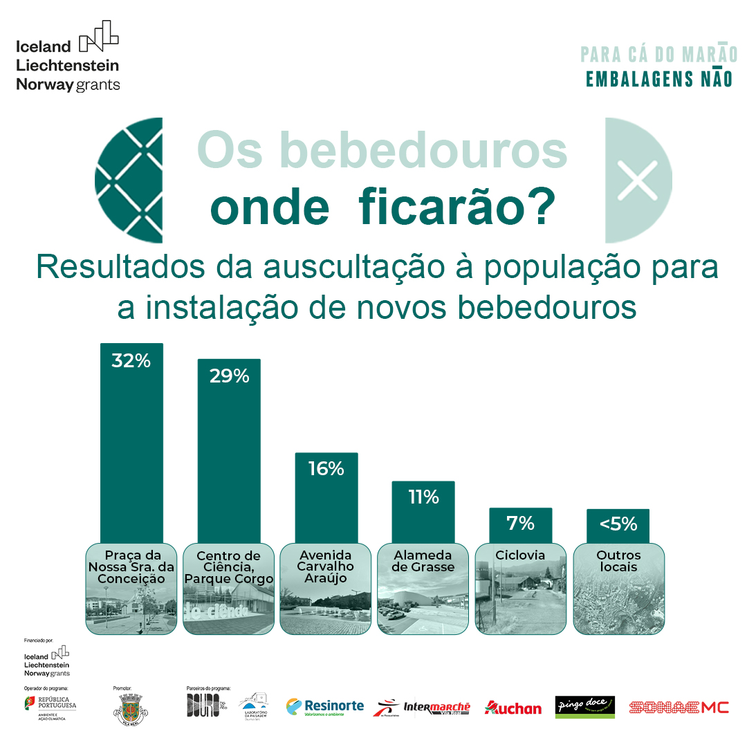 Localização de bebedouros do projeto Para Cá do Marão Embalagens Não!