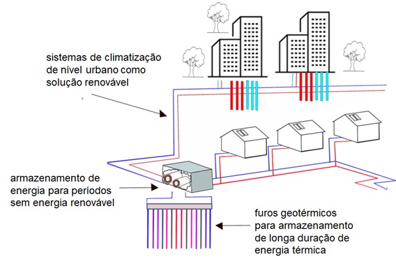 Store2Sustain - Shallow geothermal system integration with underground thermal energy storage for a sustainable heating and cooling